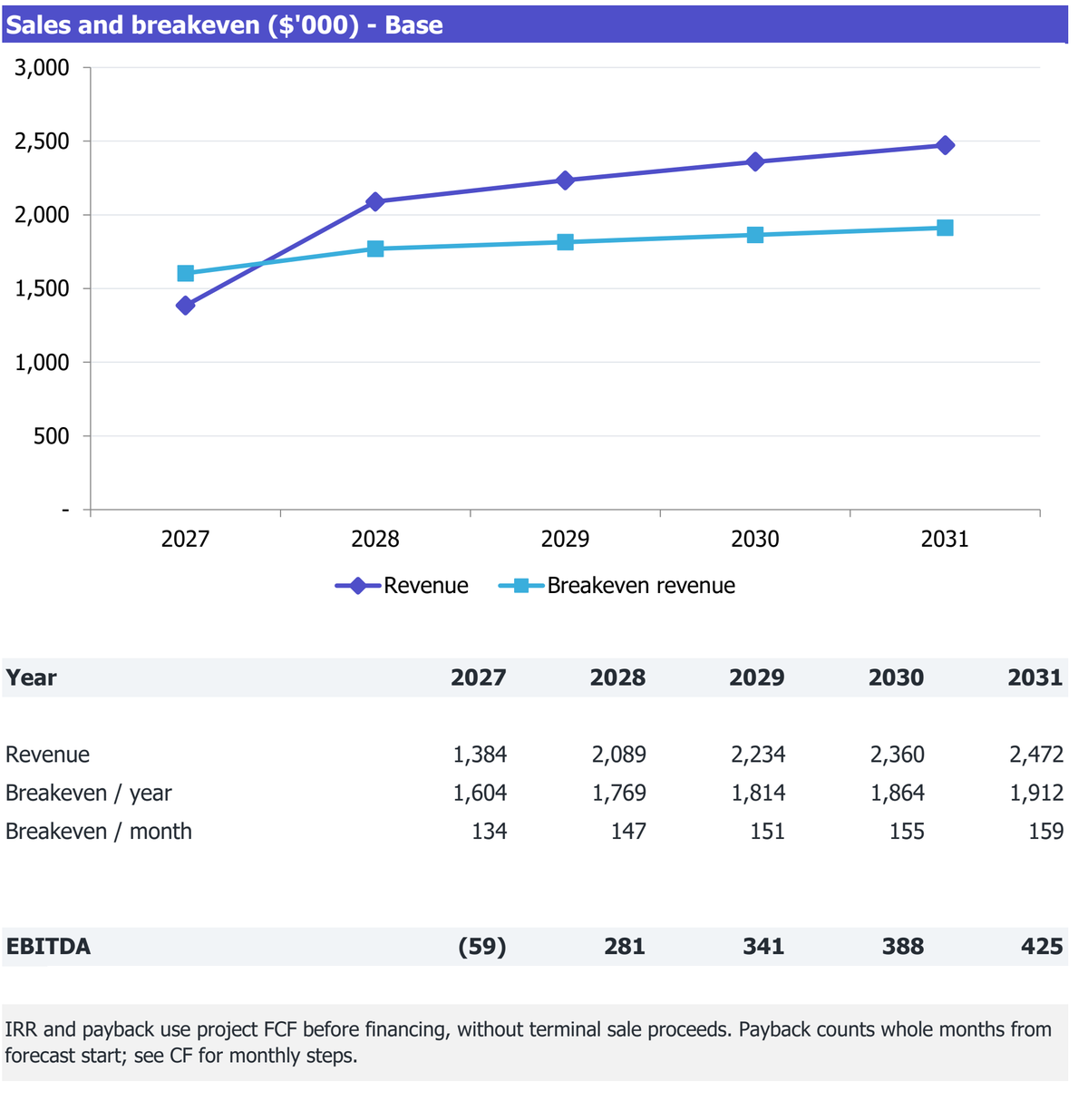 Full-Service Restaurant workbook Returns excerpt: revenue, break-even revenue and EBITDA for 2027-2031.