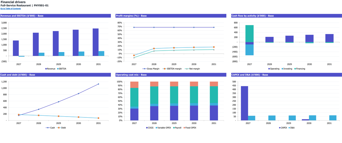 Full-Service Restaurant workbook: charts.