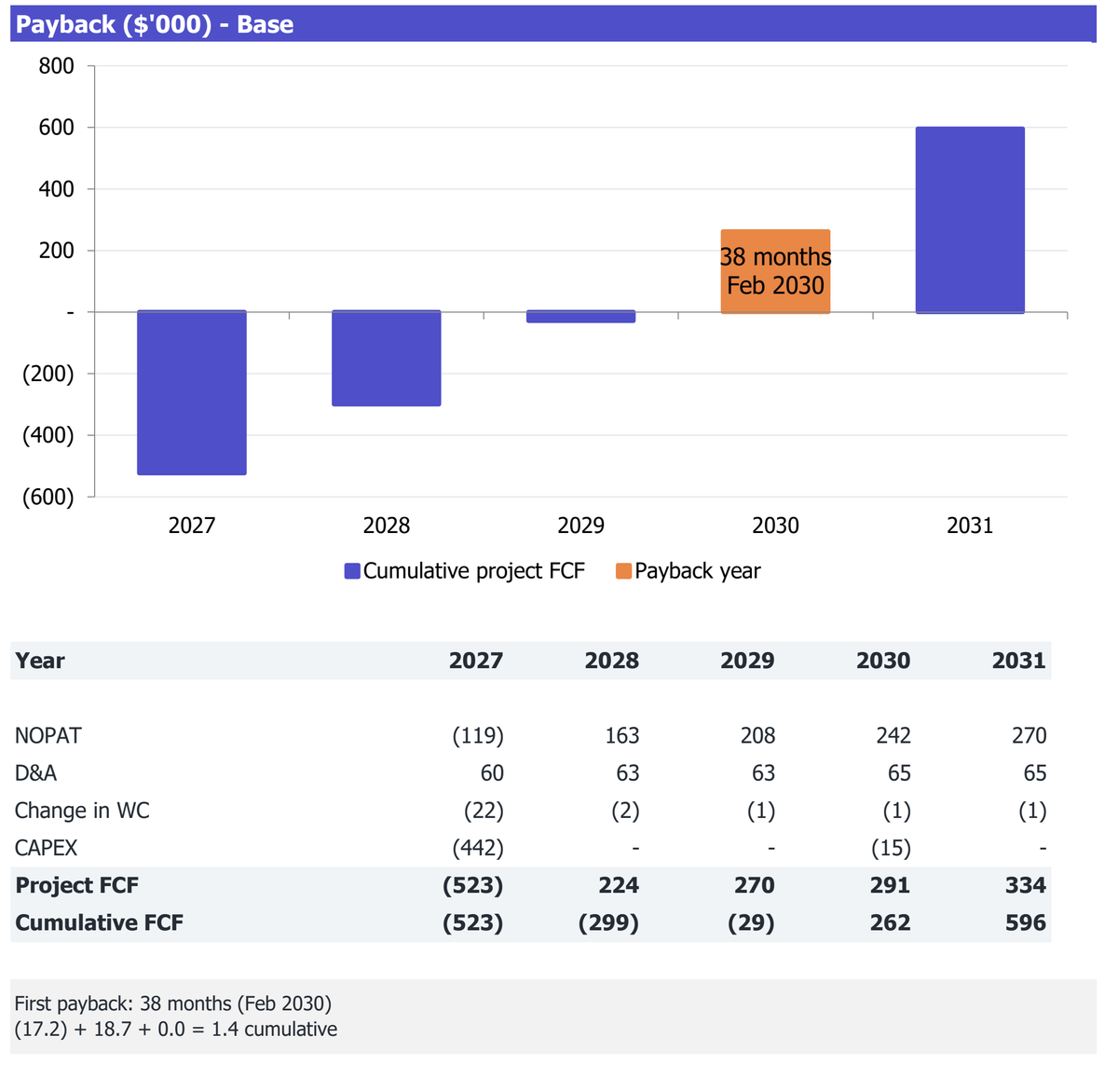 Full-Service Restaurant workbook Returns excerpt: cumulative project free cash flow and payback analysis for 2027-2031.