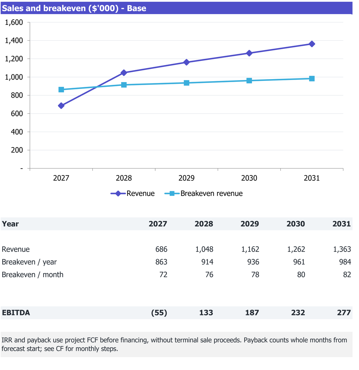 Counter-Service Takeout Restaurant workbook Returns excerpt: revenue, break-even revenue and EBITDA for 2027-2031.