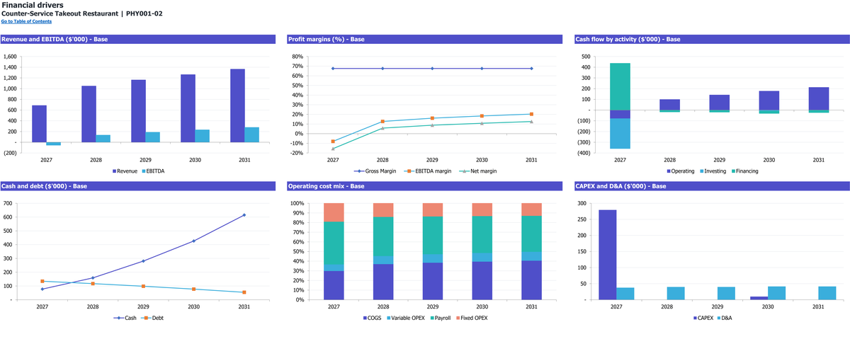 Counter-Service Takeout Restaurant workbook: charts.