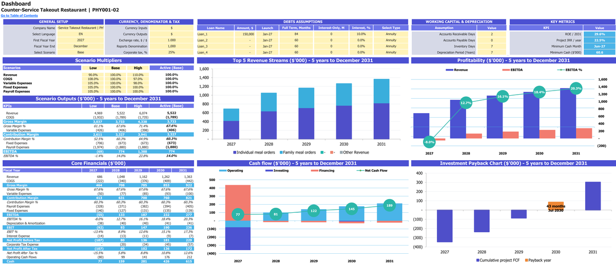 Counter-Service Takeout Restaurant workbook: dashboard.