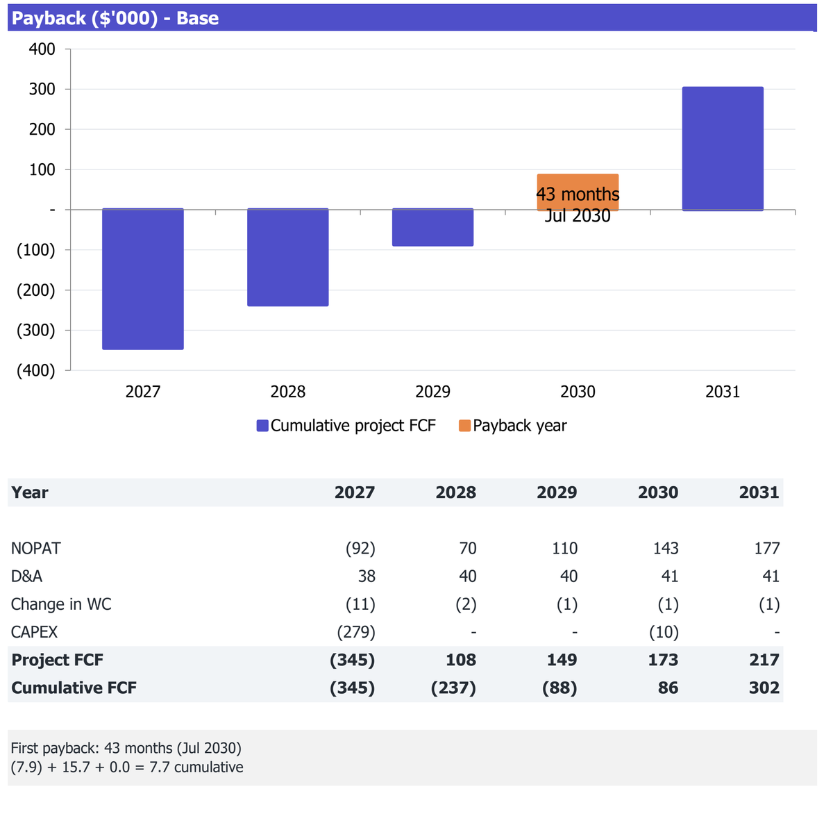 Counter-Service Takeout Restaurant workbook Returns excerpt: cumulative project free cash flow and payback analysis for 2027-2031.
