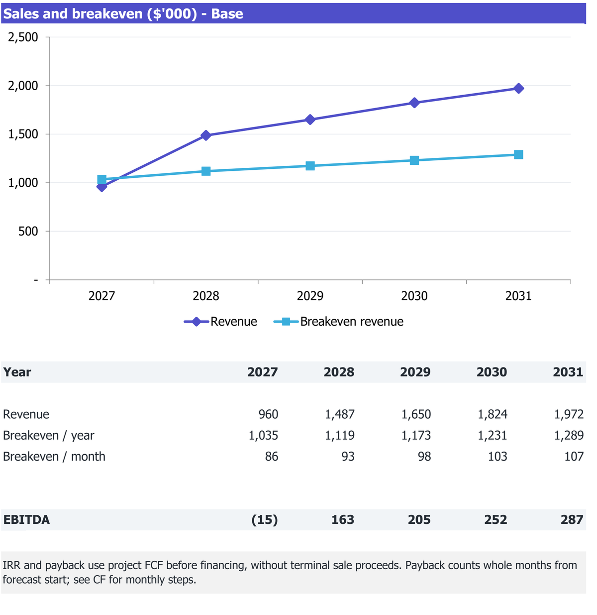 Delivery-Only Kitchen workbook Returns excerpt: revenue, break-even revenue and EBITDA for 2027-2031.