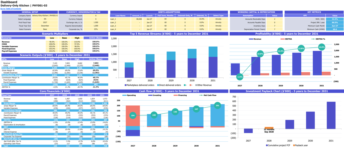 Delivery-Only Kitchen workbook: dashboard.