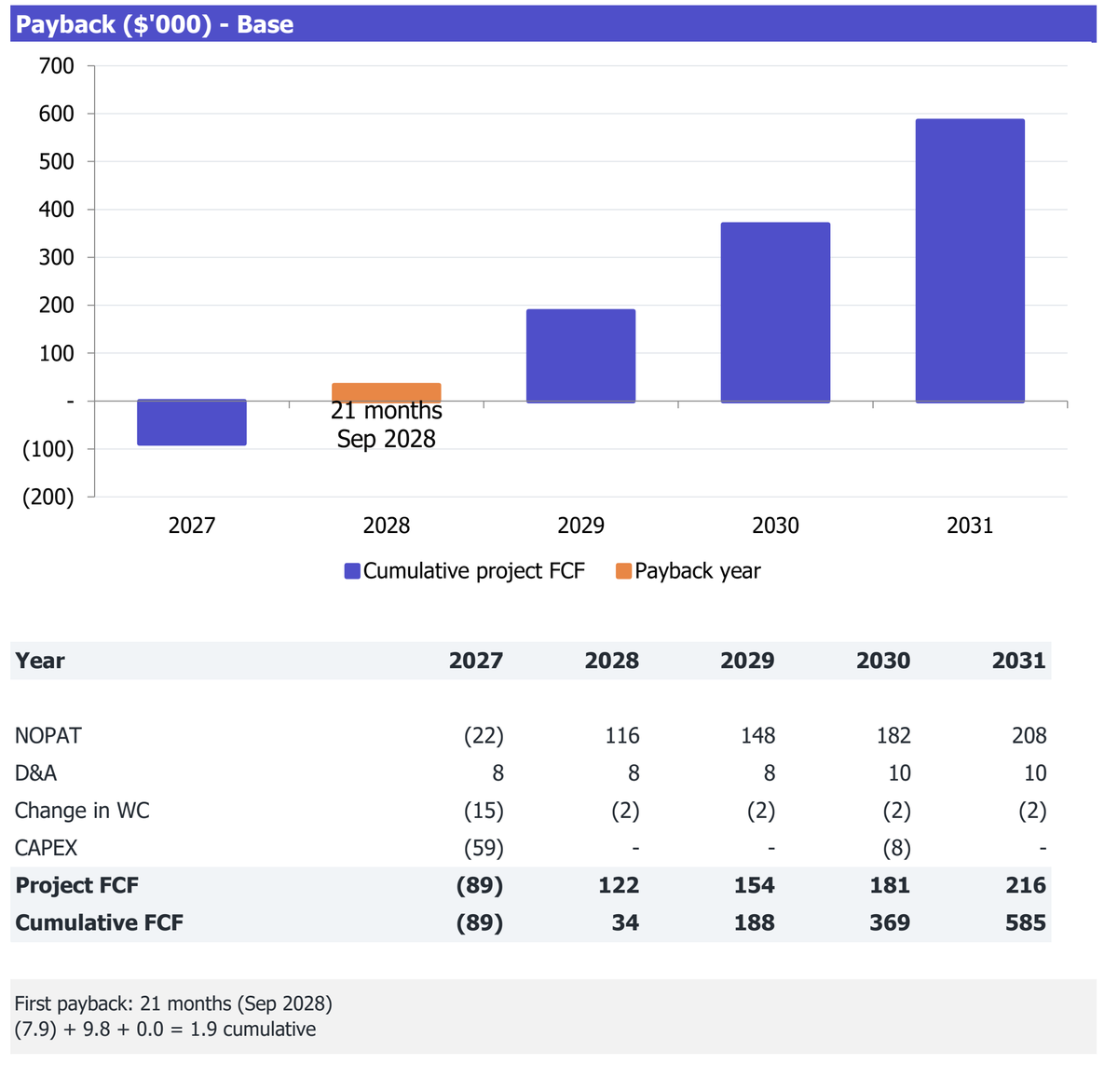 Delivery-Only Kitchen workbook Returns excerpt: cumulative project free cash flow and payback analysis for 2027-2031.