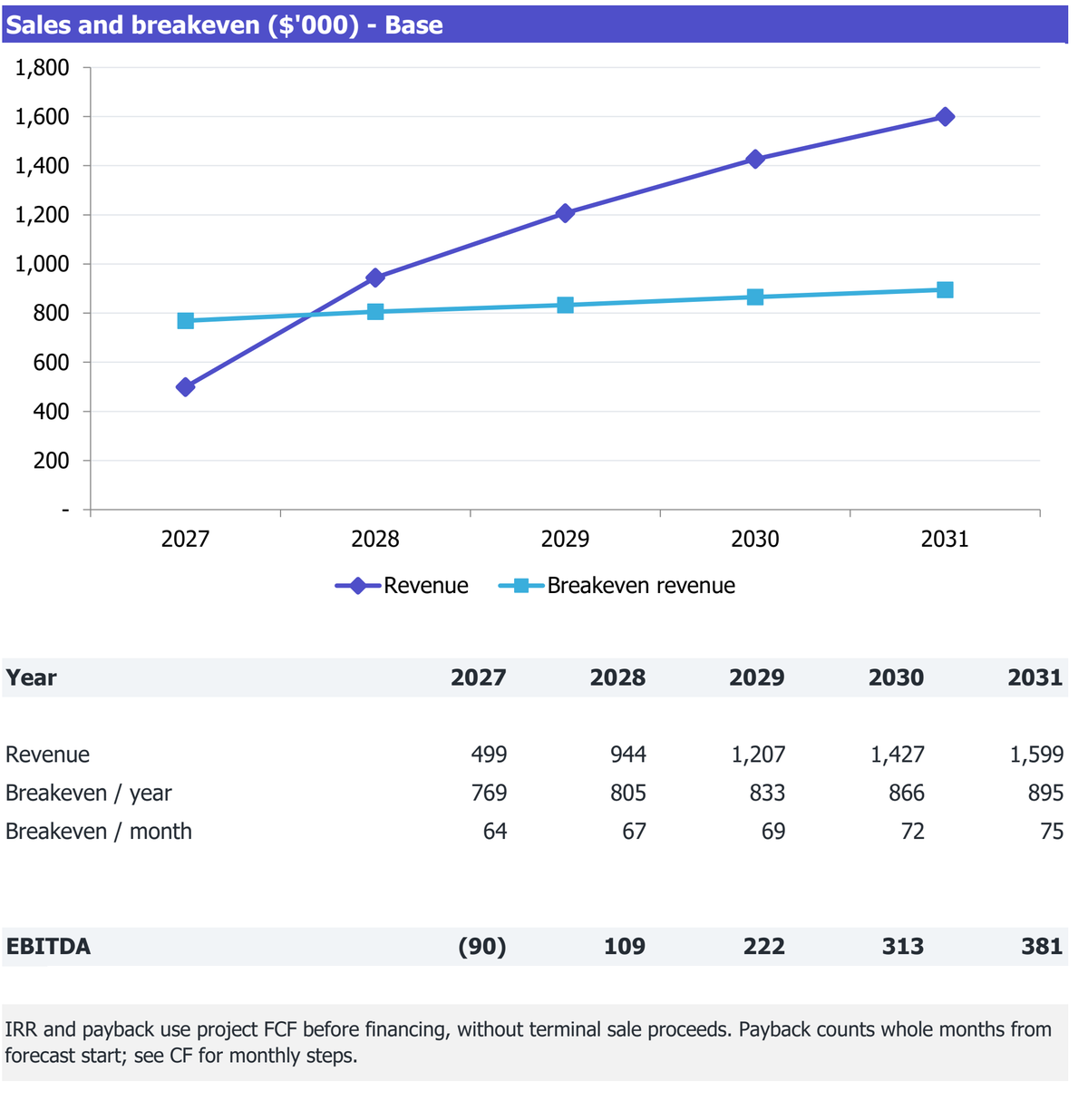 Off-Site Catering Operation workbook Returns excerpt: revenue, break-even revenue and EBITDA for 2027-2031.