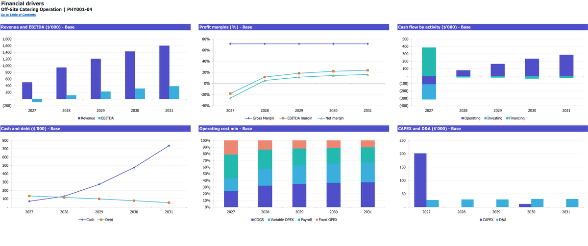 Off-Site Catering Operation workbook: charts.