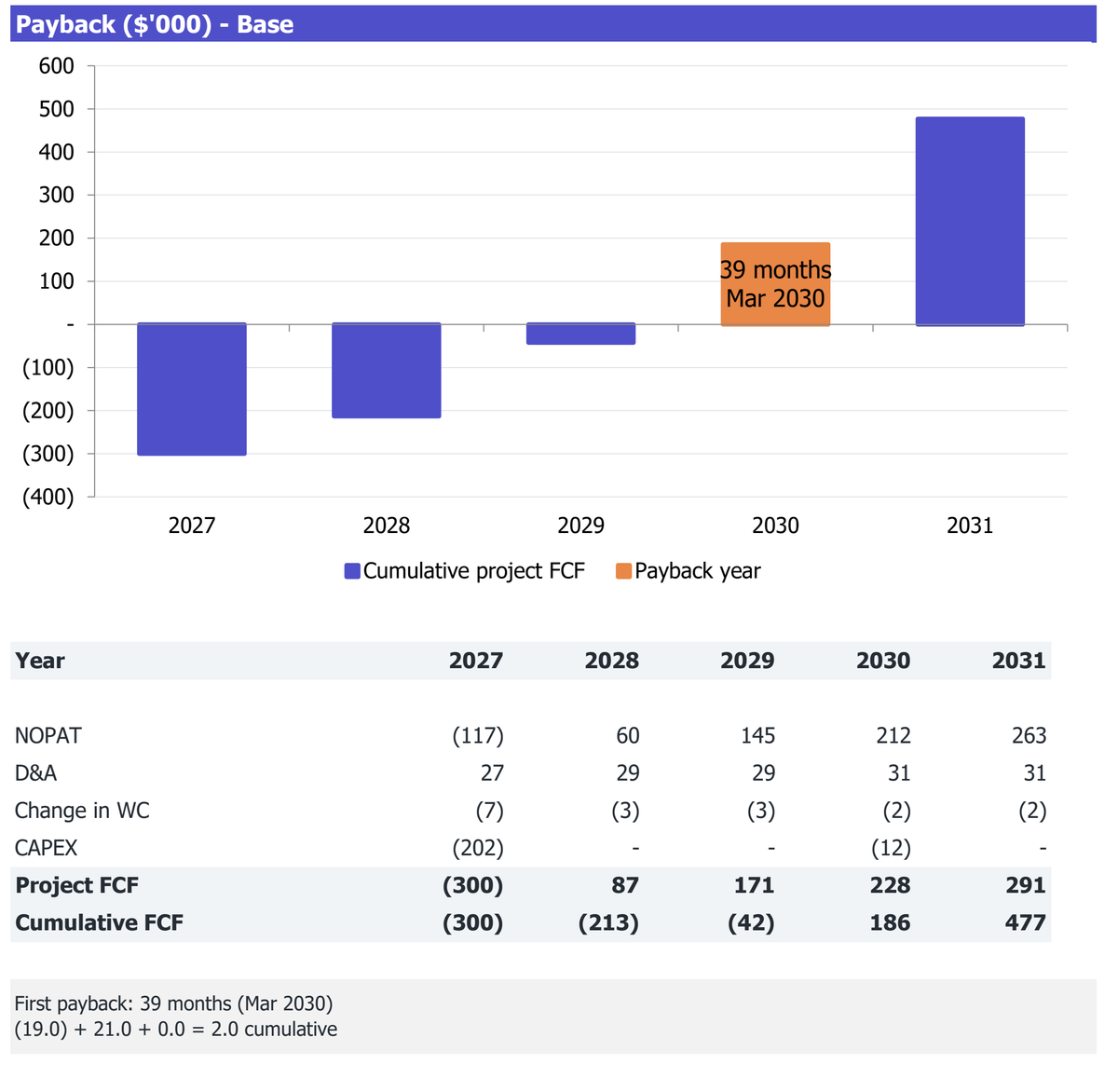 Off-Site Catering Operation workbook Returns excerpt: cumulative project free cash flow and payback analysis for 2027-2031.