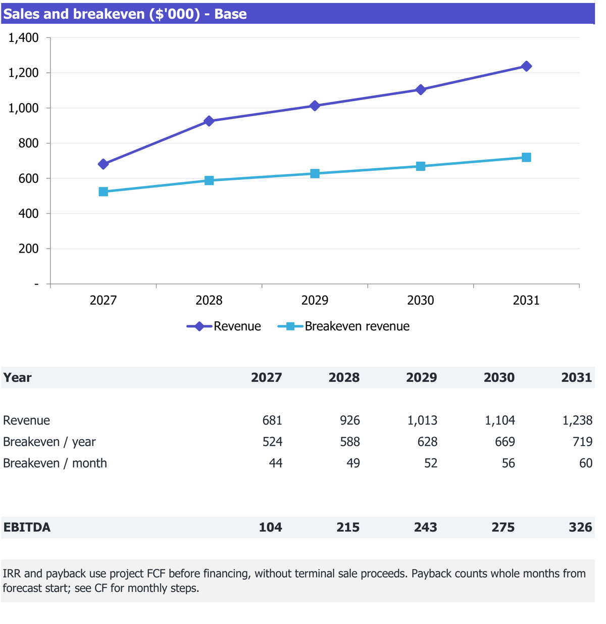 Client-Site Contract Cafeteria workbook Returns excerpt: revenue, break-even revenue and EBITDA for 2027-2031.