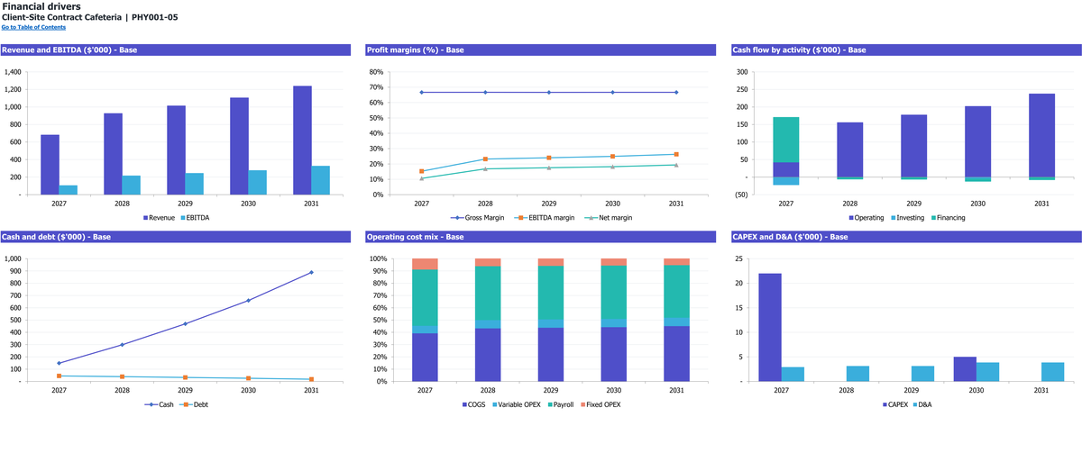 Client-Site Contract Cafeteria workbook: charts.