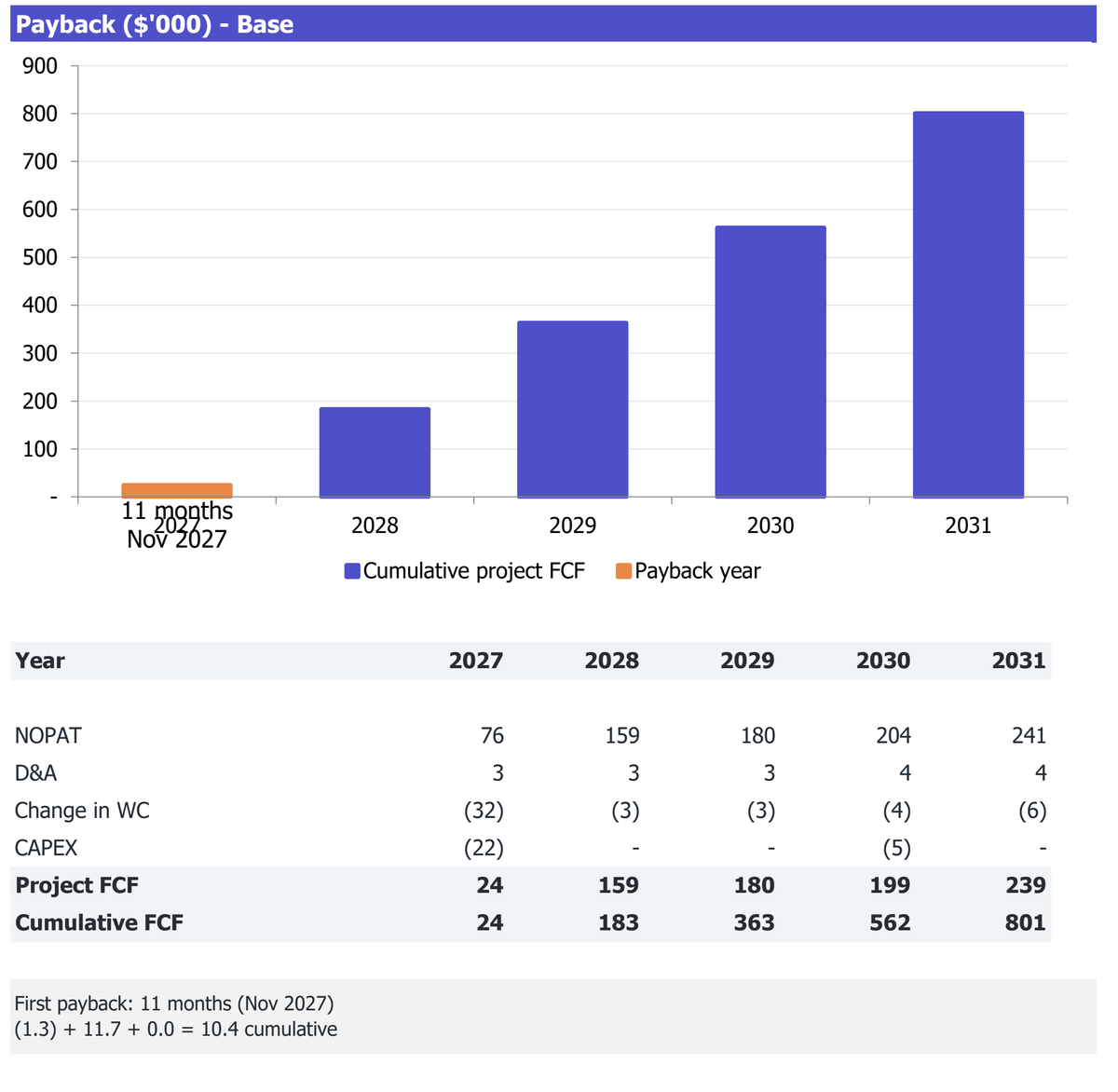 Client-Site Contract Cafeteria workbook Returns excerpt: cumulative project free cash flow and payback analysis for 2027-2031.