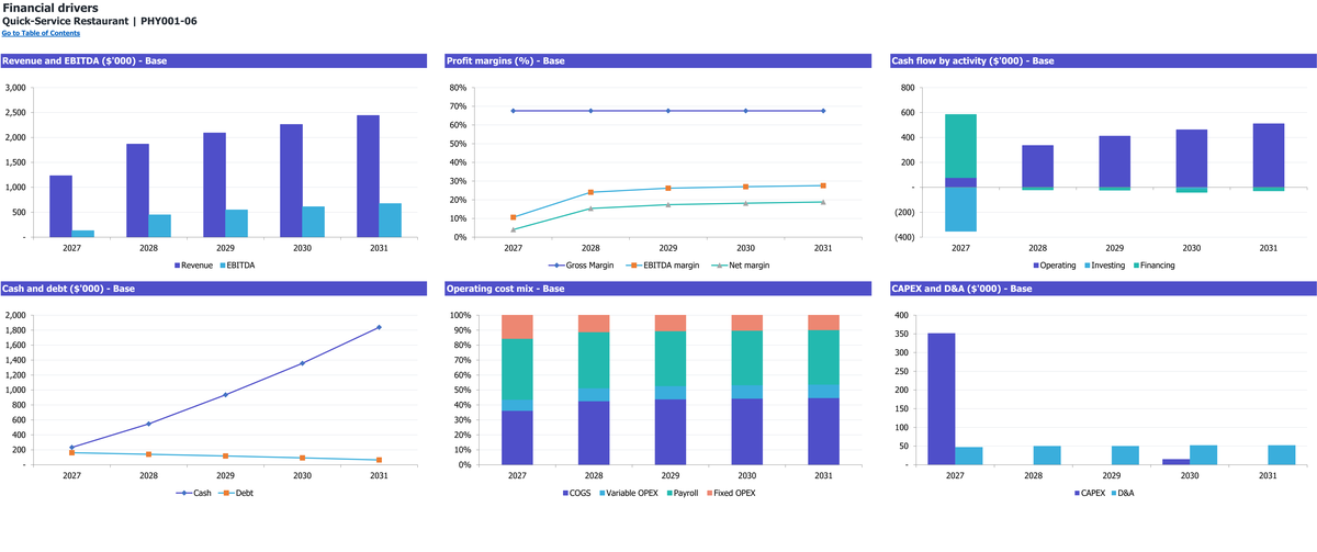 Quick-Service Restaurant workbook: charts.