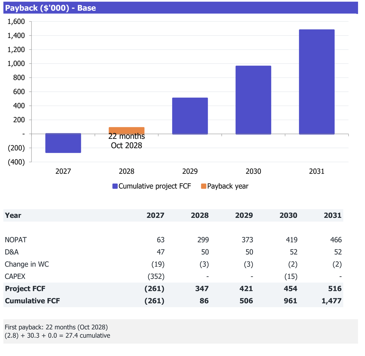 Quick-Service Restaurant workbook Returns excerpt: cumulative project free cash flow and payback analysis for 2027-2031.