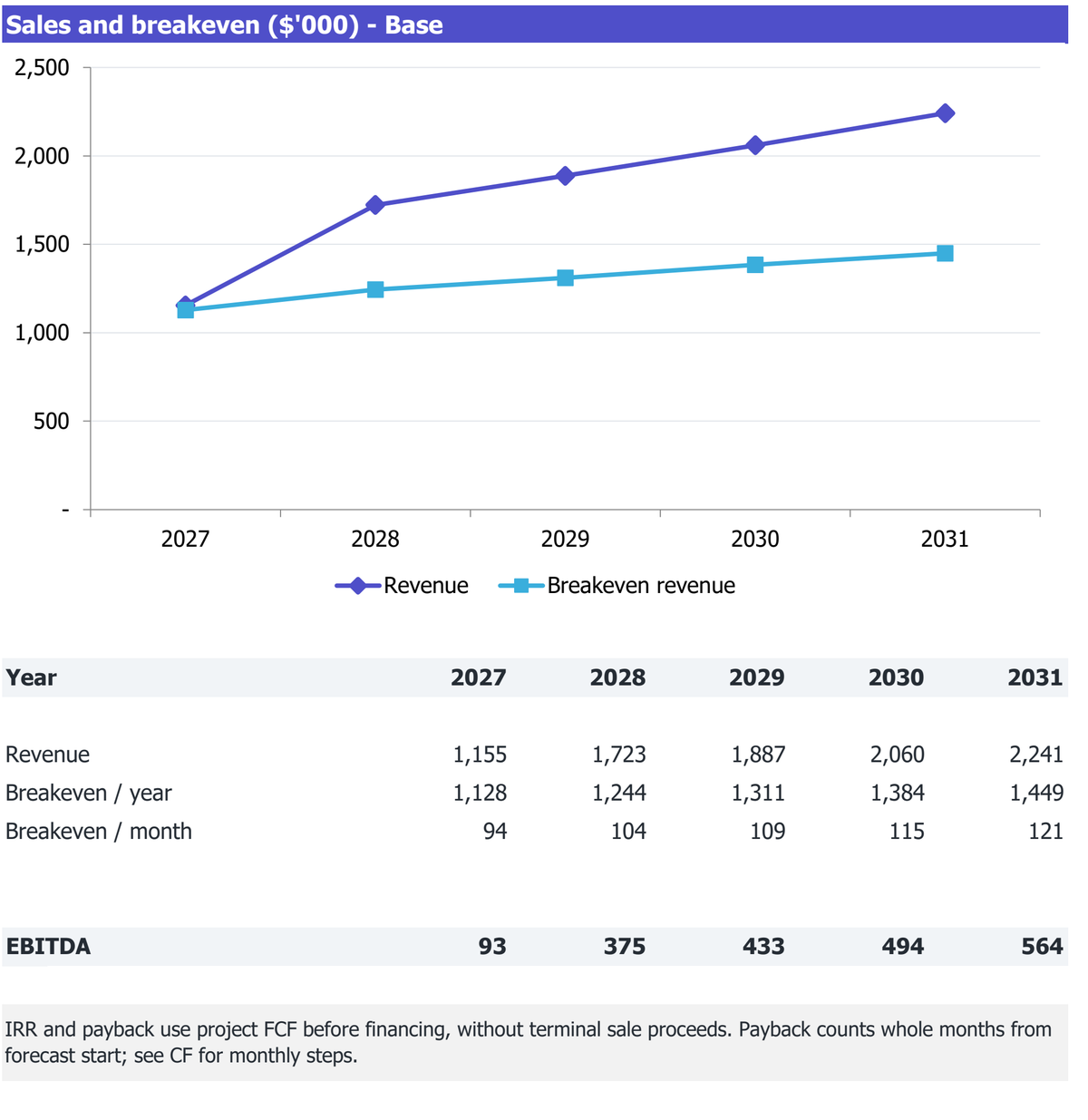 Fast-Casual Restaurant workbook Returns excerpt: revenue, break-even revenue and EBITDA for 2027-2031.