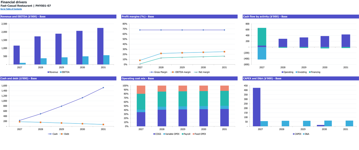 Fast-Casual Restaurant workbook: charts.