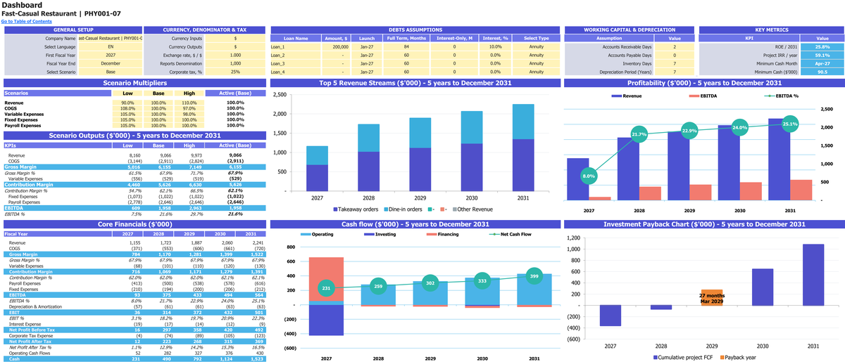 Fast-Casual Restaurant workbook: dashboard.