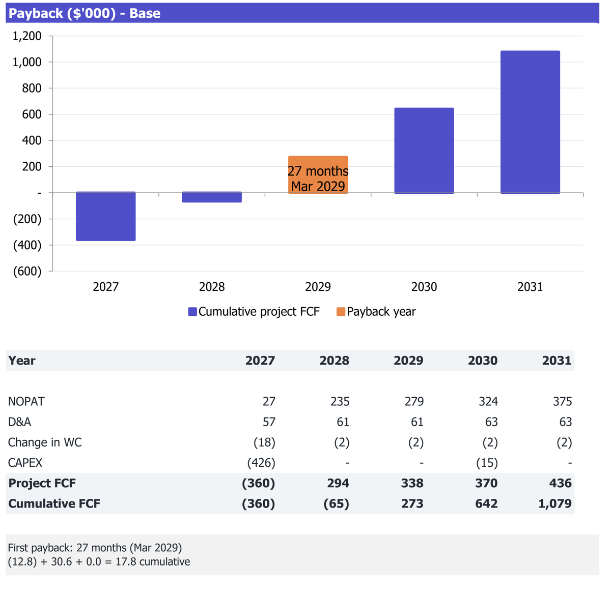 Fast-Casual Restaurant workbook Returns excerpt: cumulative project free cash flow and payback analysis for 2027-2031.