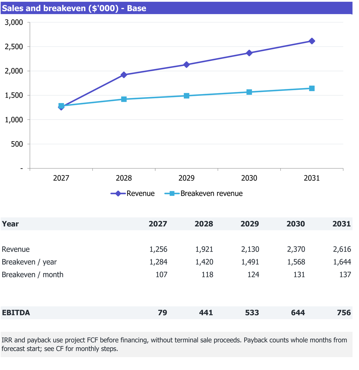 All-You-Can-Eat Buffet Restaurant workbook Returns excerpt: revenue, break-even revenue and EBITDA for 2027-2031.