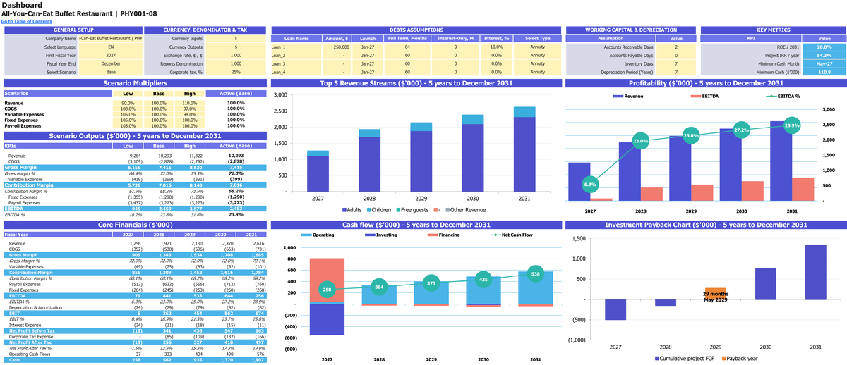 All-You-Can-Eat Buffet Restaurant workbook: dashboard.