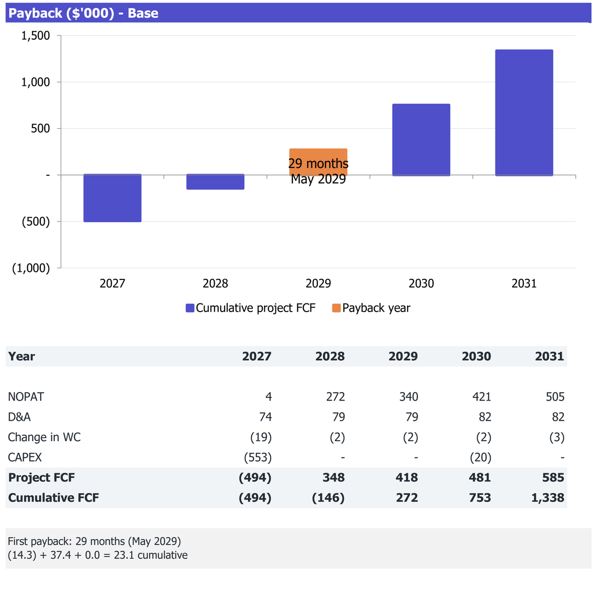 All-You-Can-Eat Buffet Restaurant workbook Returns excerpt: cumulative project free cash flow and payback analysis for 2027-2031.