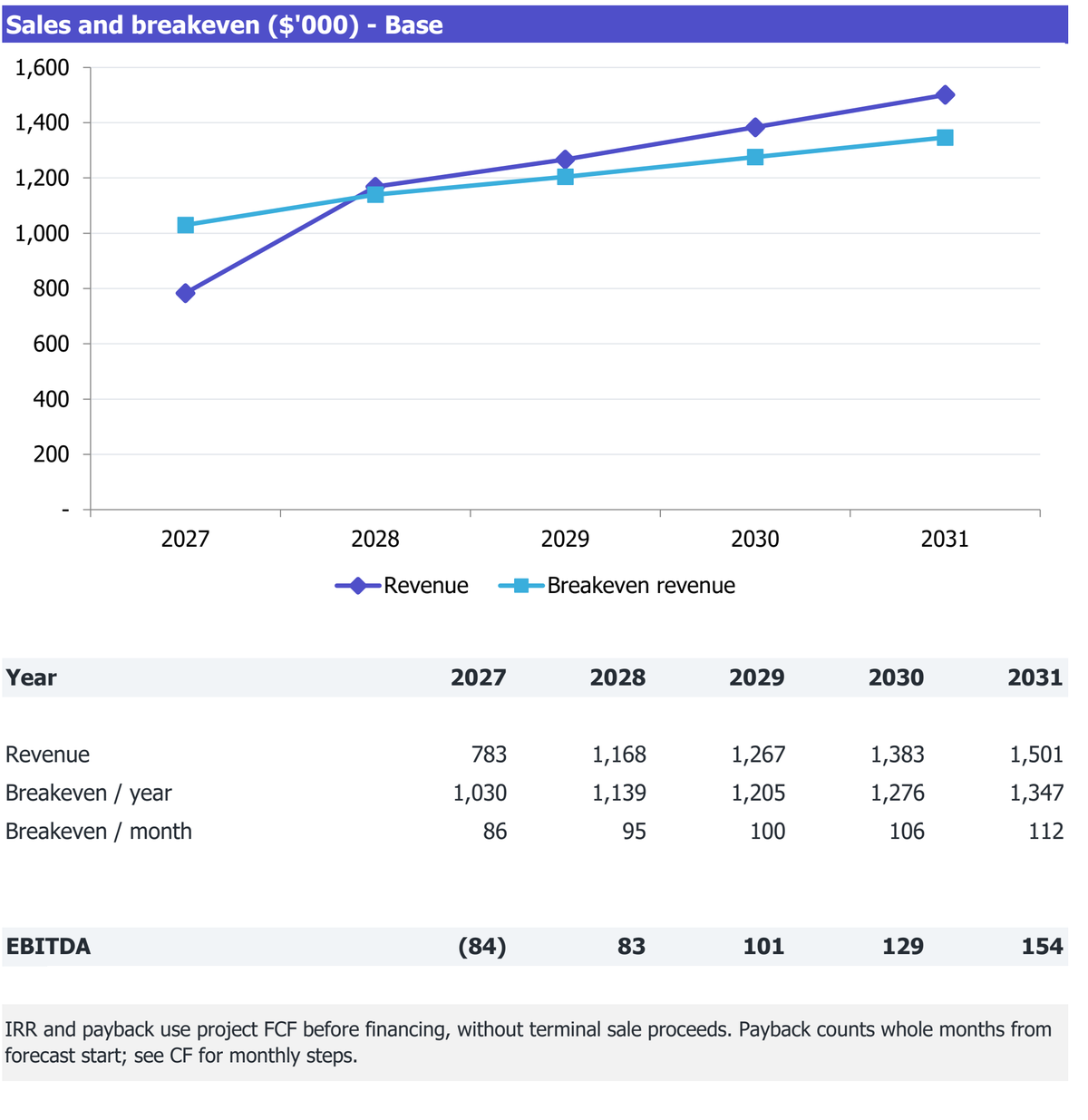 Pay-by-Weight Self-Service Restaurant workbook Returns excerpt: revenue, break-even revenue and EBITDA for 2027-2031.