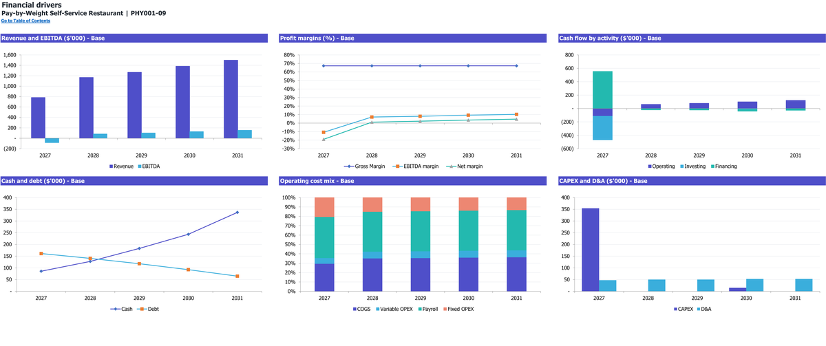 Pay-by-Weight Self-Service Restaurant workbook: charts.
