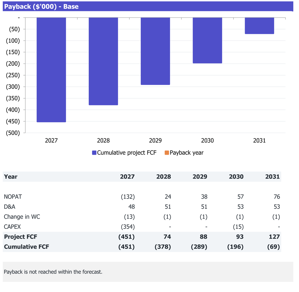 Pay-by-Weight Self-Service Restaurant workbook Returns excerpt: cumulative project free cash flow and payback analysis for 2027-2031.