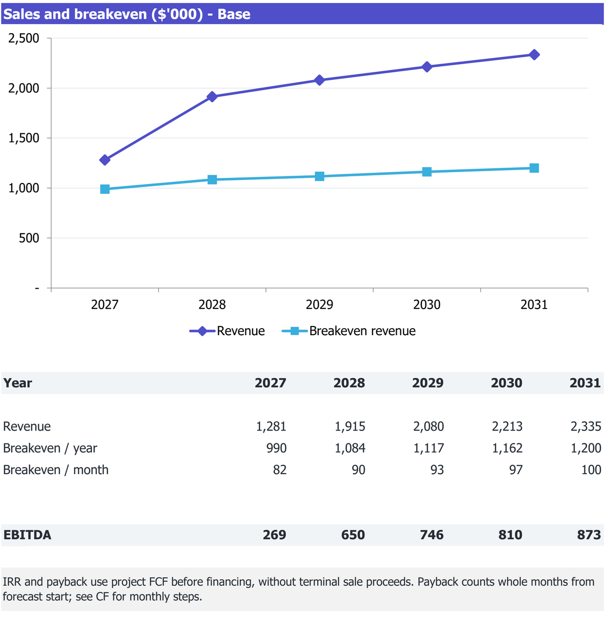 Fixed-Menu Session Restaurant workbook Returns excerpt: revenue, break-even revenue and EBITDA for 2027-2031.