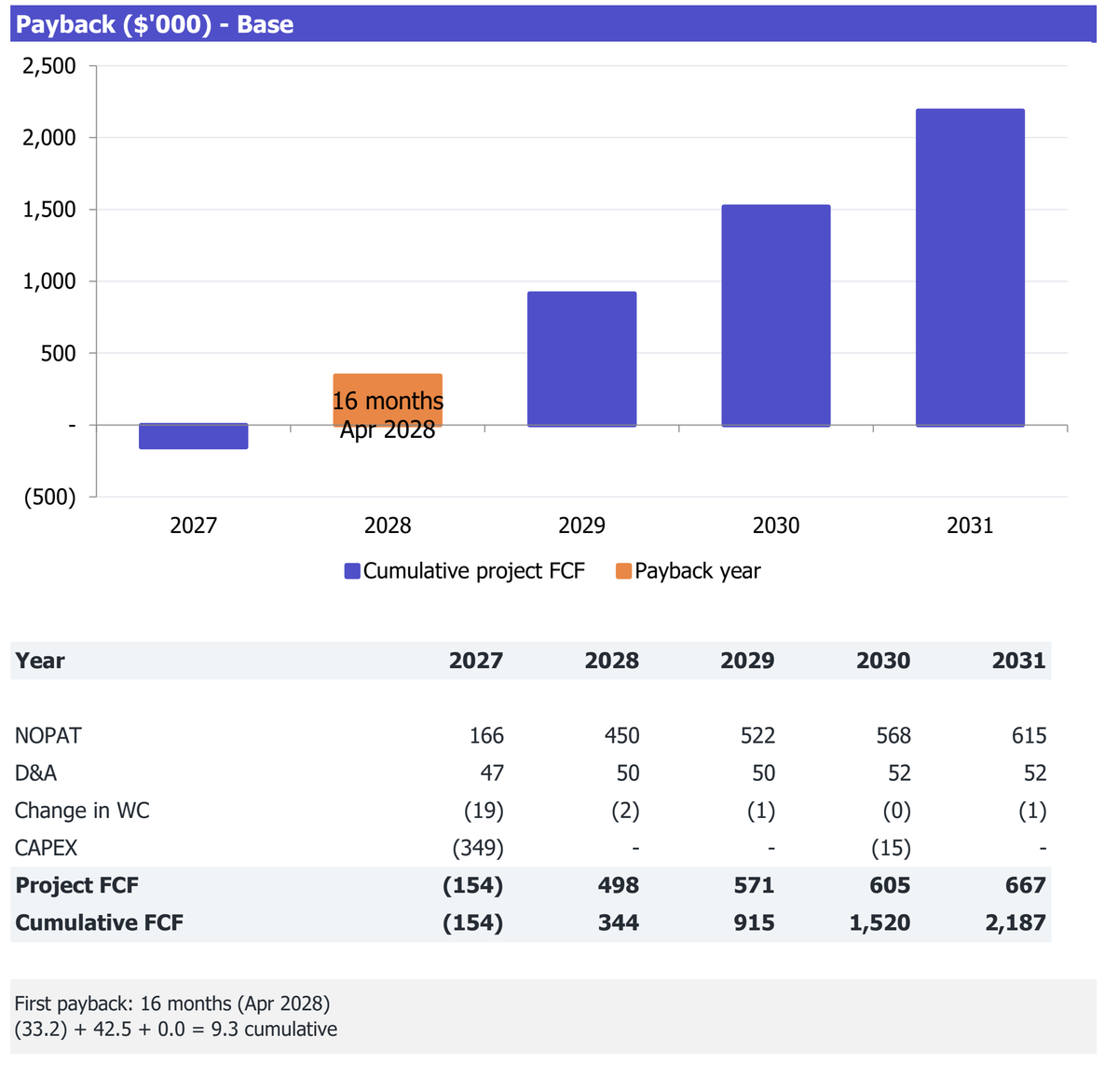 Fixed-Menu Session Restaurant workbook Returns excerpt: cumulative project free cash flow and payback analysis for 2027-2031.