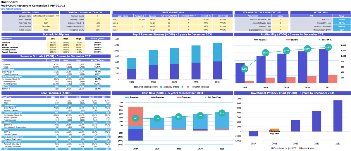 Food-Court Restaurant Concession workbook: dashboard.