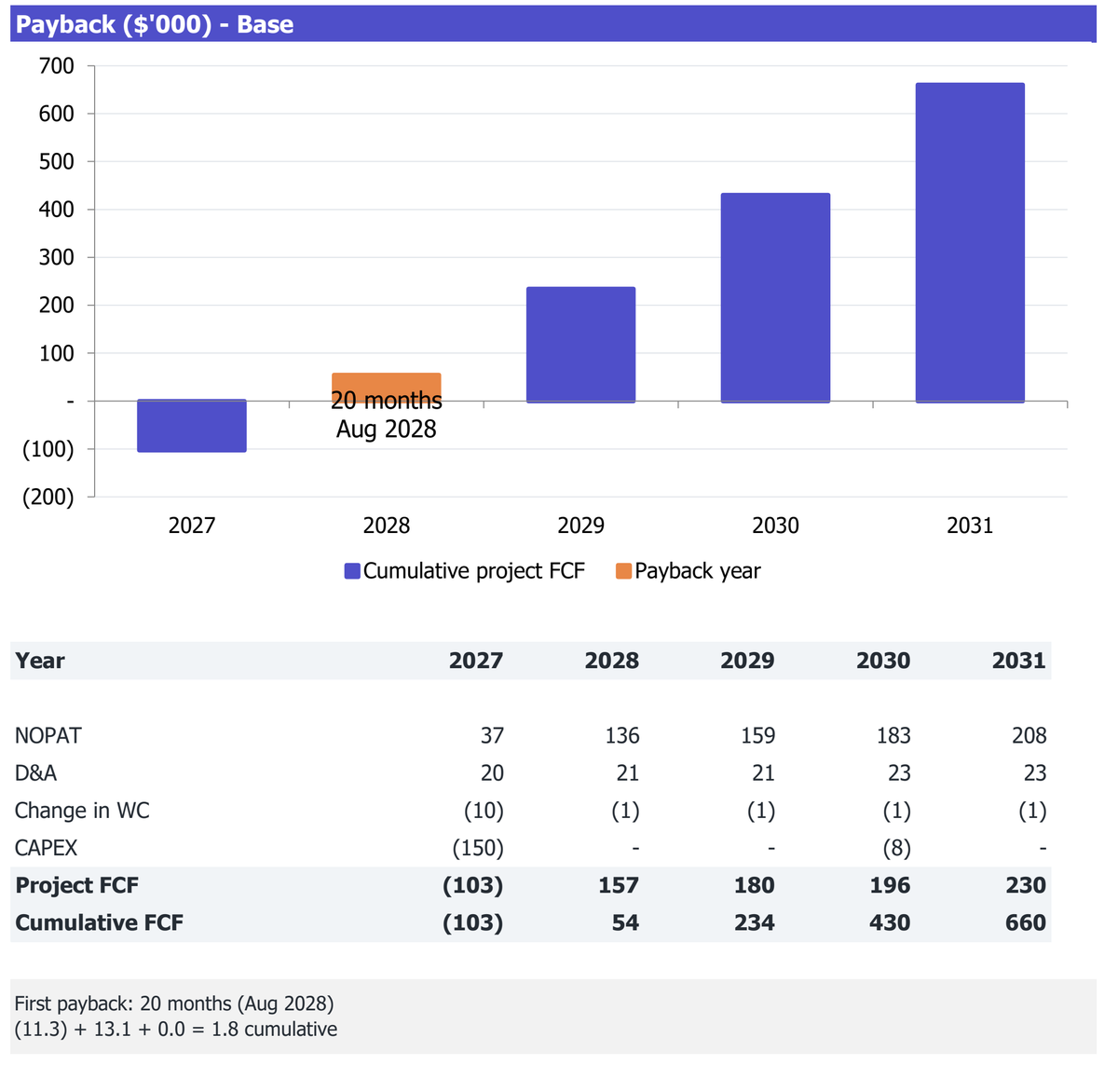 Food-Court Restaurant Concession workbook Returns excerpt: cumulative project free cash flow and payback analysis for 2027-2031.