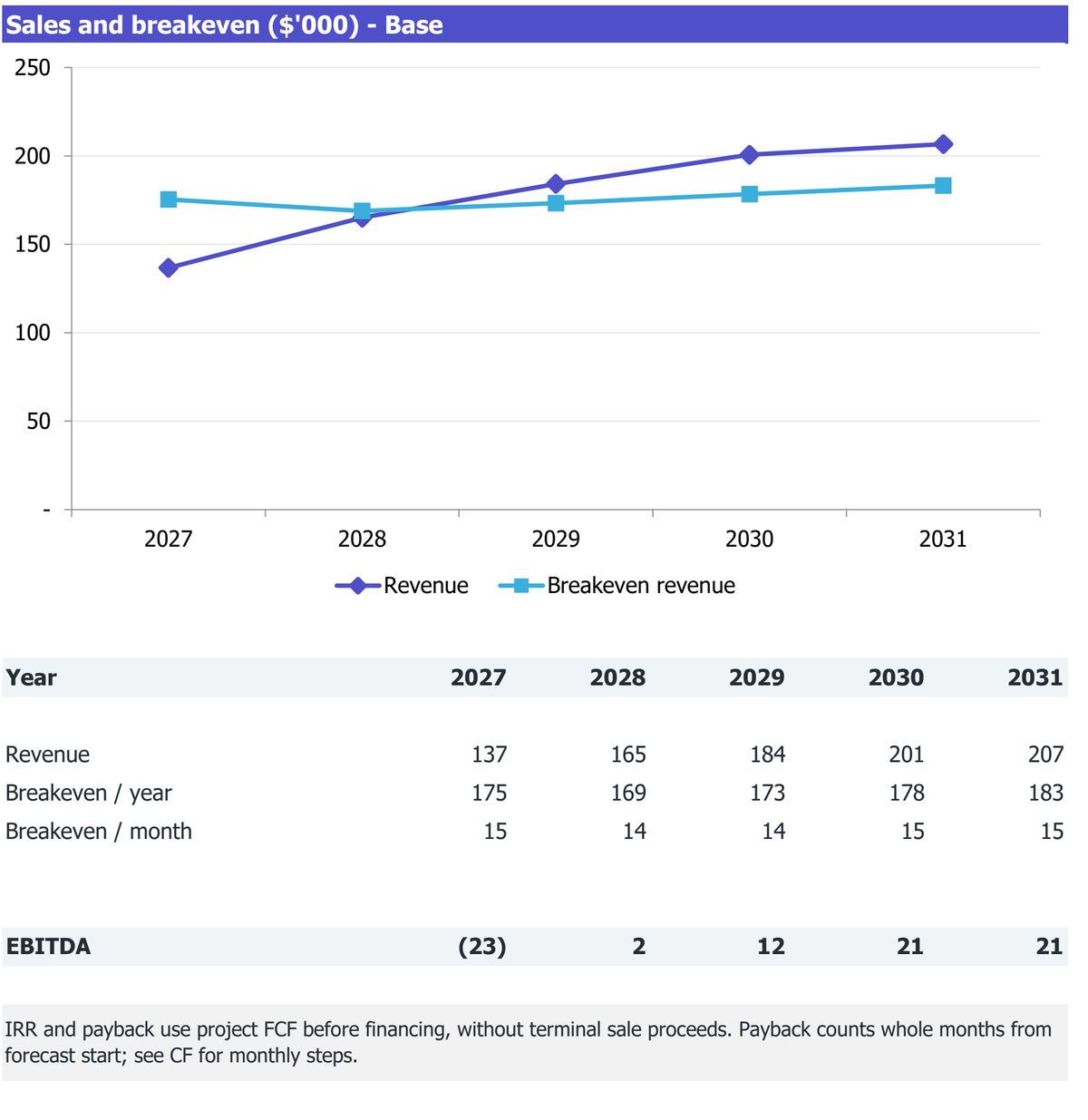 Pop-Up Restaurant and Guest-Chef Residency workbook Returns excerpt: revenue, break-even revenue and EBITDA for 2027-2031.