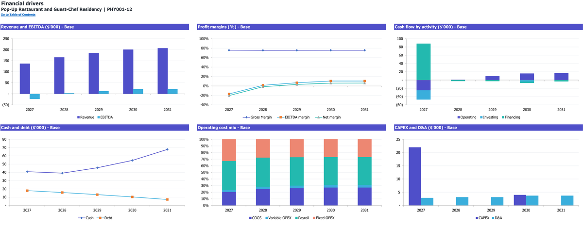 Pop-Up Restaurant and Guest-Chef Residency workbook: charts.