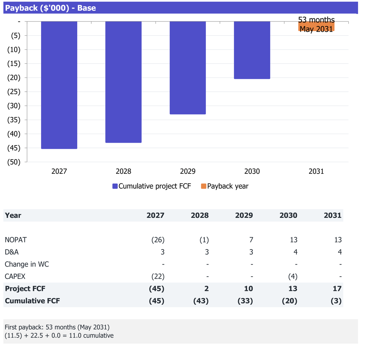 Pop-Up Restaurant and Guest-Chef Residency workbook Returns excerpt: cumulative project free cash flow and payback analysis for 2027-2031.