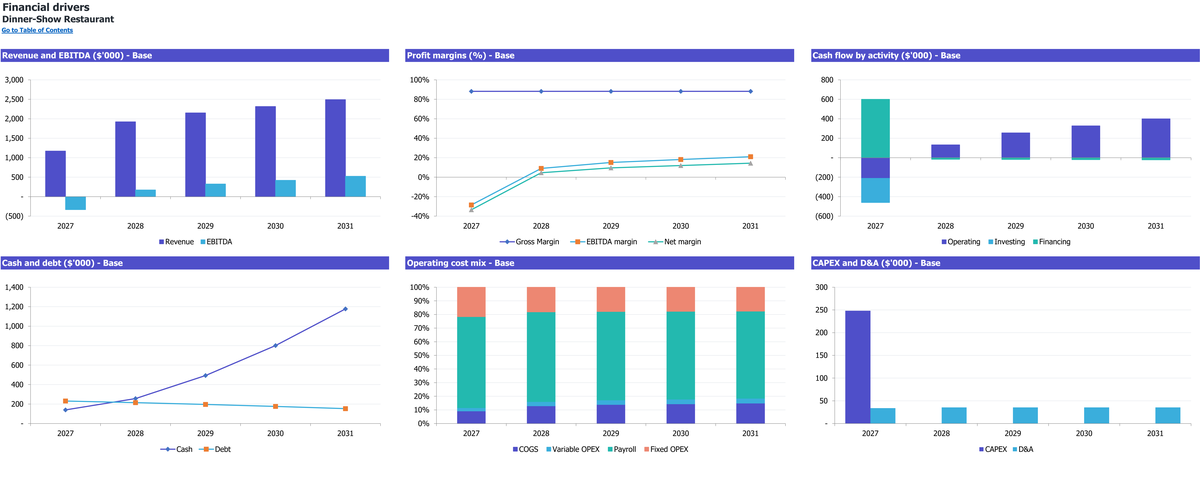 Dinner-Show Restaurant workbook: charts.
