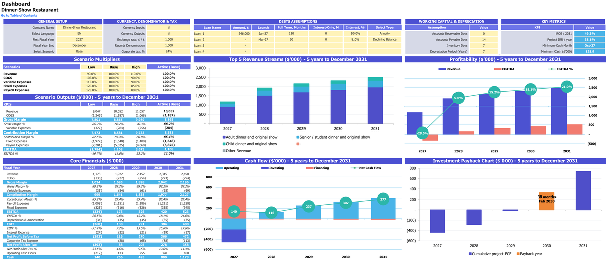 Dinner-Show Restaurant workbook: dashboard.