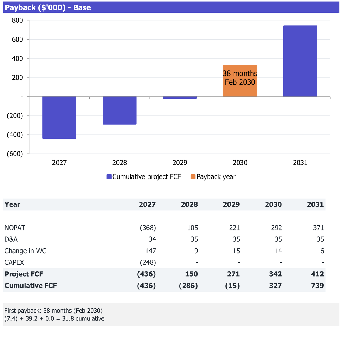 Dinner-Show Restaurant workbook Returns excerpt: cumulative project free cash flow and payback analysis for 2027-2031.