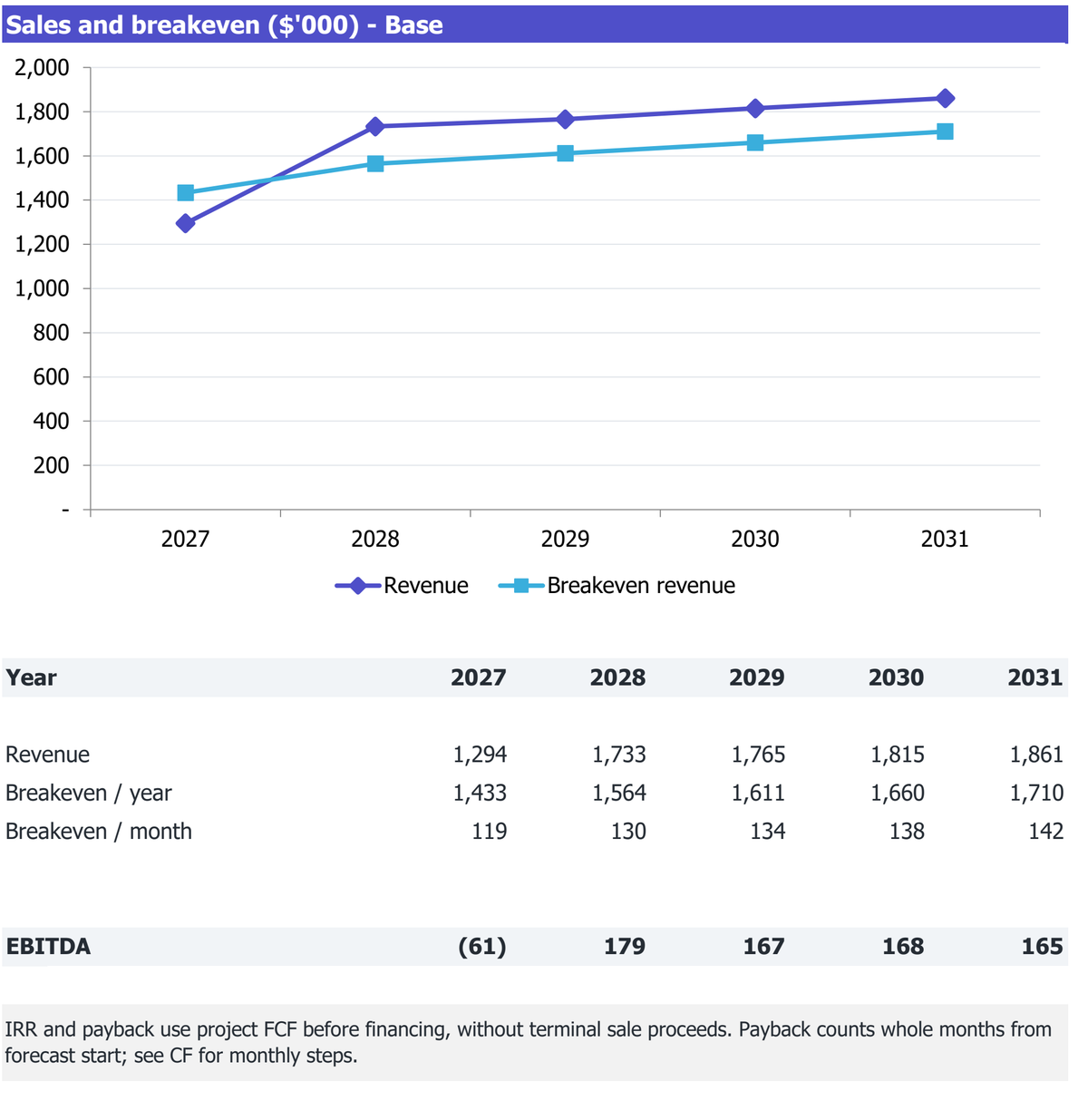 Chef-at-Table Teppanyaki Restaurant workbook Returns excerpt: revenue, break-even revenue and EBITDA for 2027-2031.