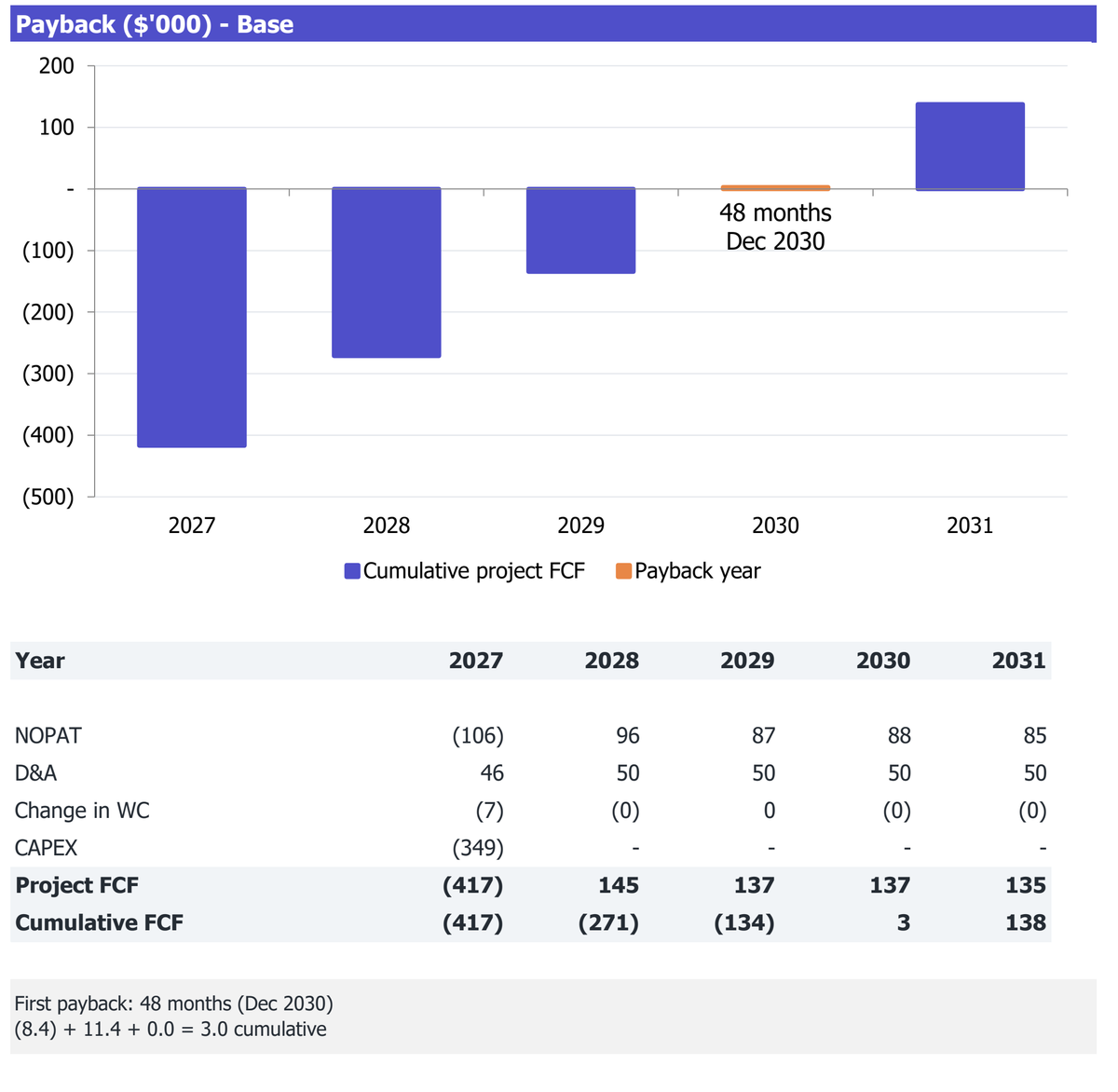 Chef-at-Table Teppanyaki Restaurant workbook Returns excerpt: cumulative project free cash flow and payback analysis for 2027-2031.
