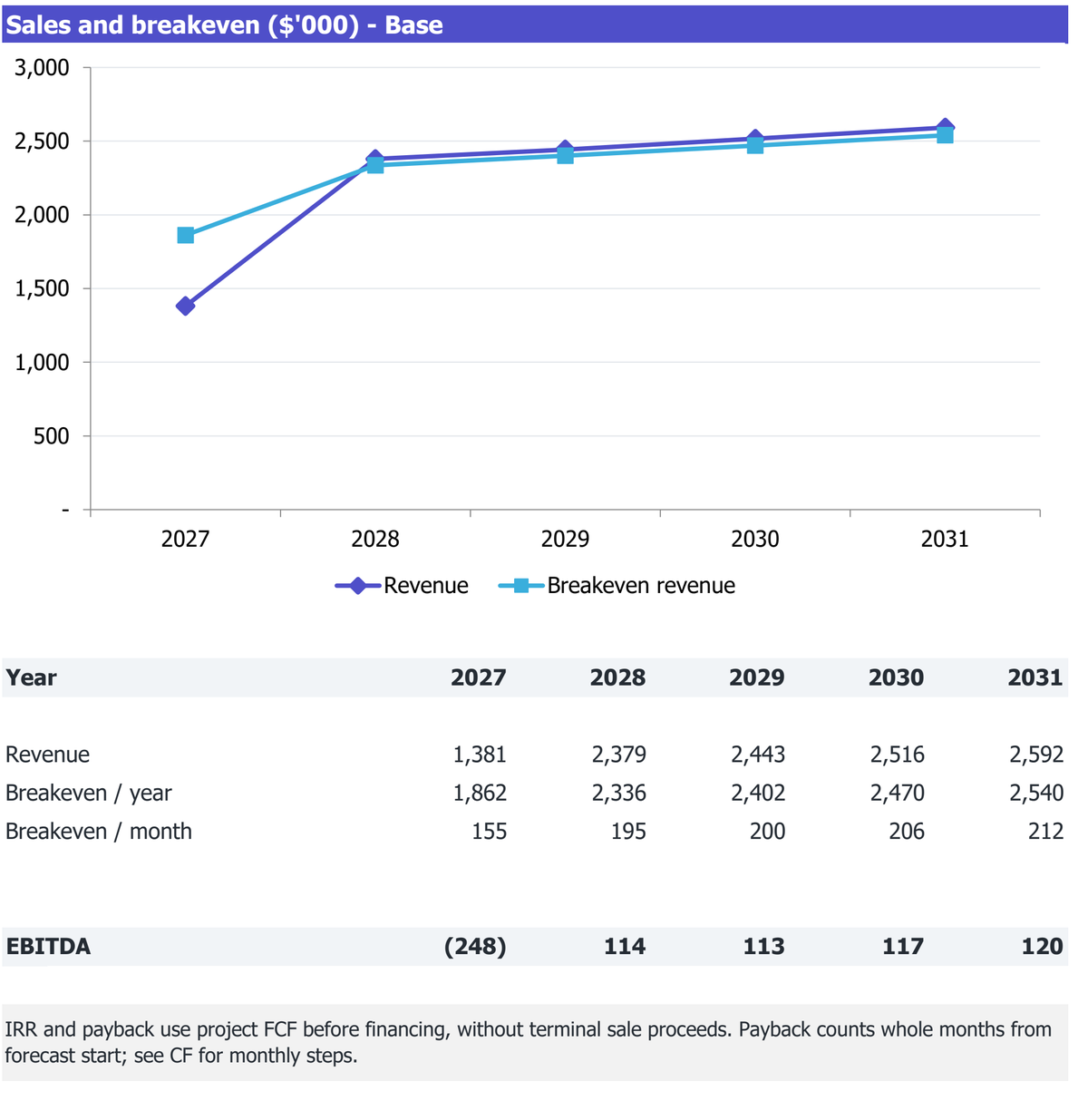 Guest-Cooked Korean BBQ Restaurant workbook Returns excerpt: revenue, break-even revenue and EBITDA for 2027-2031.