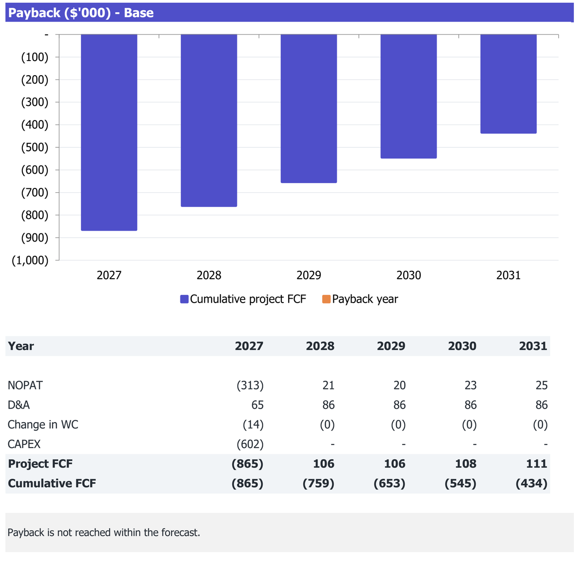 Guest-Cooked Korean BBQ Restaurant workbook Returns excerpt: cumulative project free cash flow and payback analysis for 2027-2031.