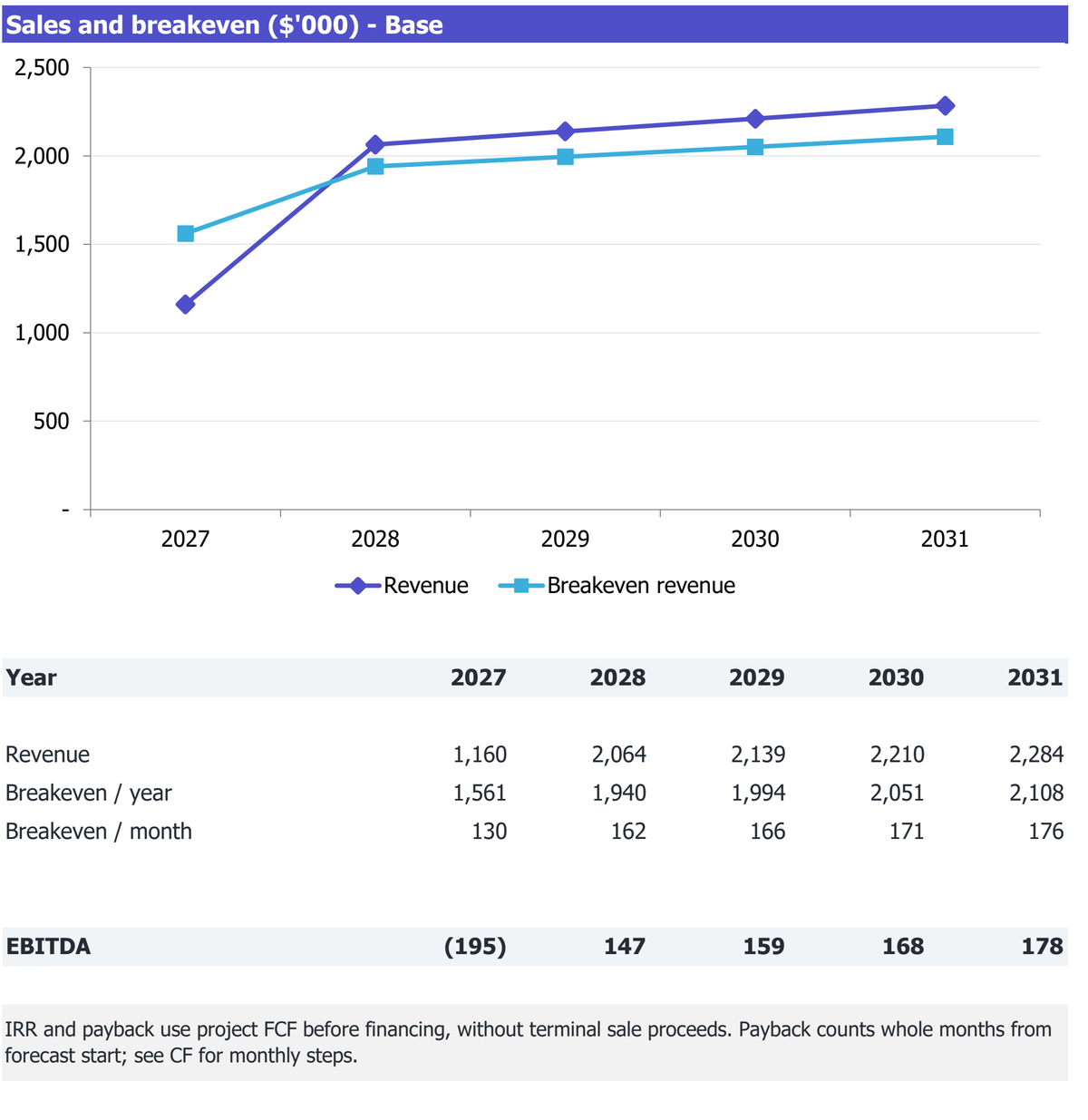 Conveyor-Belt Restaurant workbook Returns excerpt: revenue, break-even revenue and EBITDA for 2027-2031.
