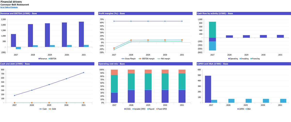 Conveyor-Belt Restaurant workbook: charts.
