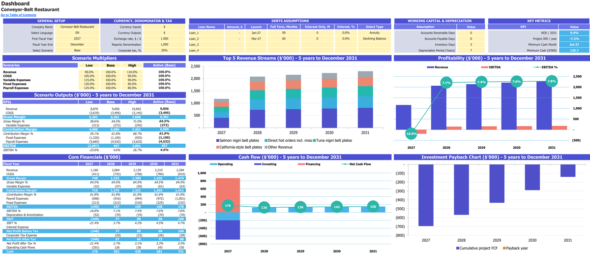 Conveyor-Belt Restaurant workbook: dashboard.