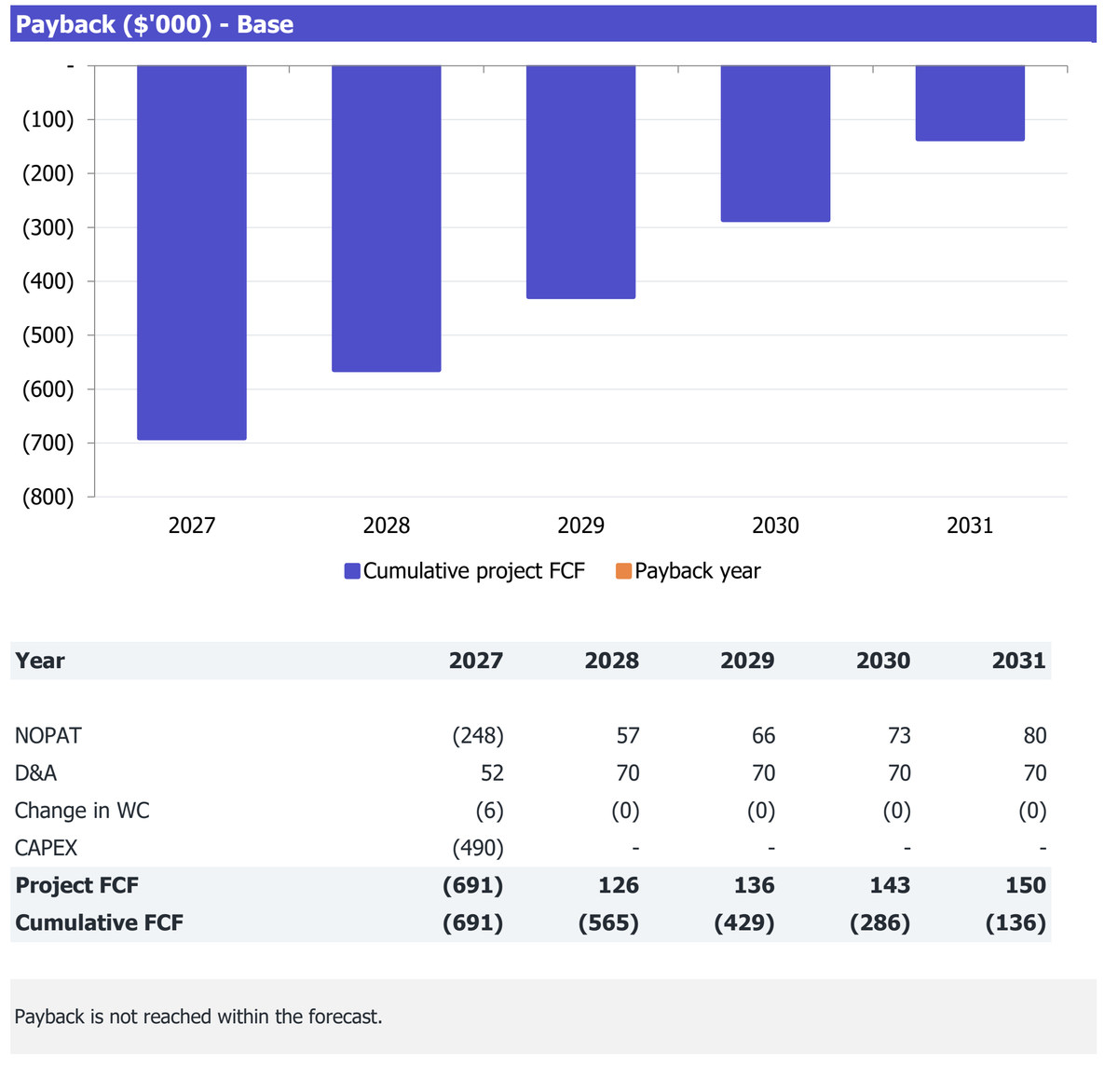 Conveyor-Belt Restaurant workbook Returns excerpt: cumulative project free cash flow and payback analysis for 2027-2031.