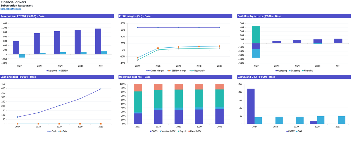 Subscription Restaurant workbook: charts.