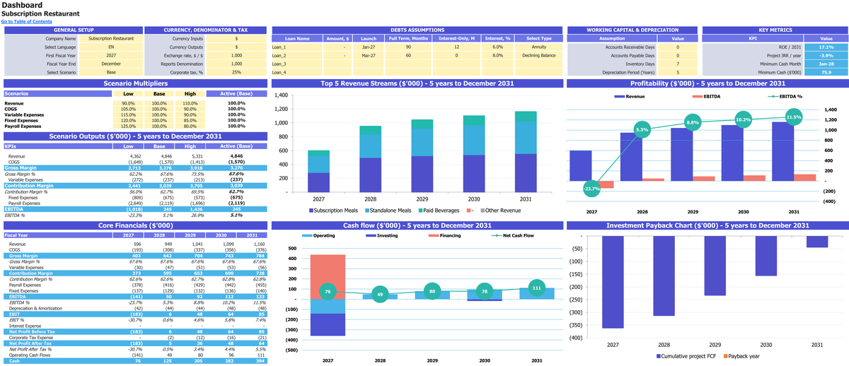 Subscription Restaurant workbook: dashboard.