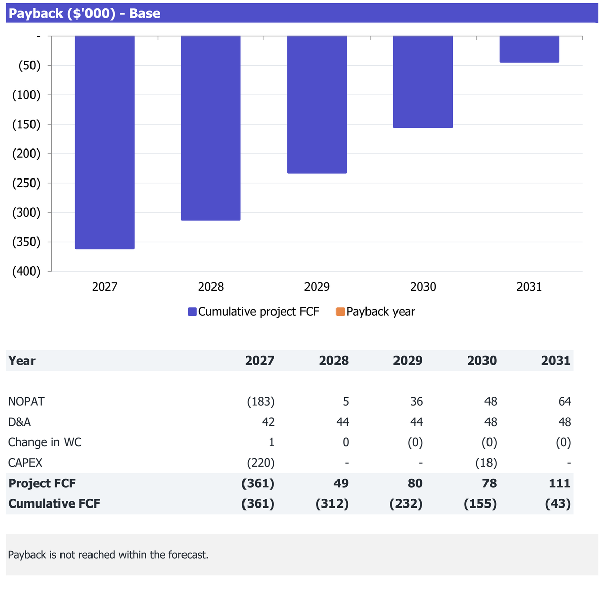 Subscription Restaurant workbook Returns excerpt: cumulative project free cash flow and payback analysis for 2027-2031.