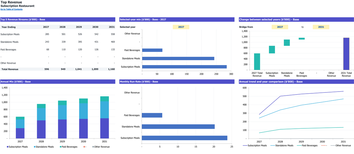 Subscription Restaurant workbook: revenue summary.